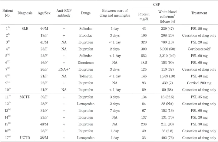 Table 1　Clinical characteristics of patients with SLE or MCTD who had NSAIDs-induced meningitis