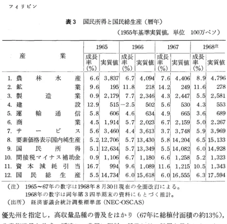 表 3 国民所得と国民総生産（暦年〉