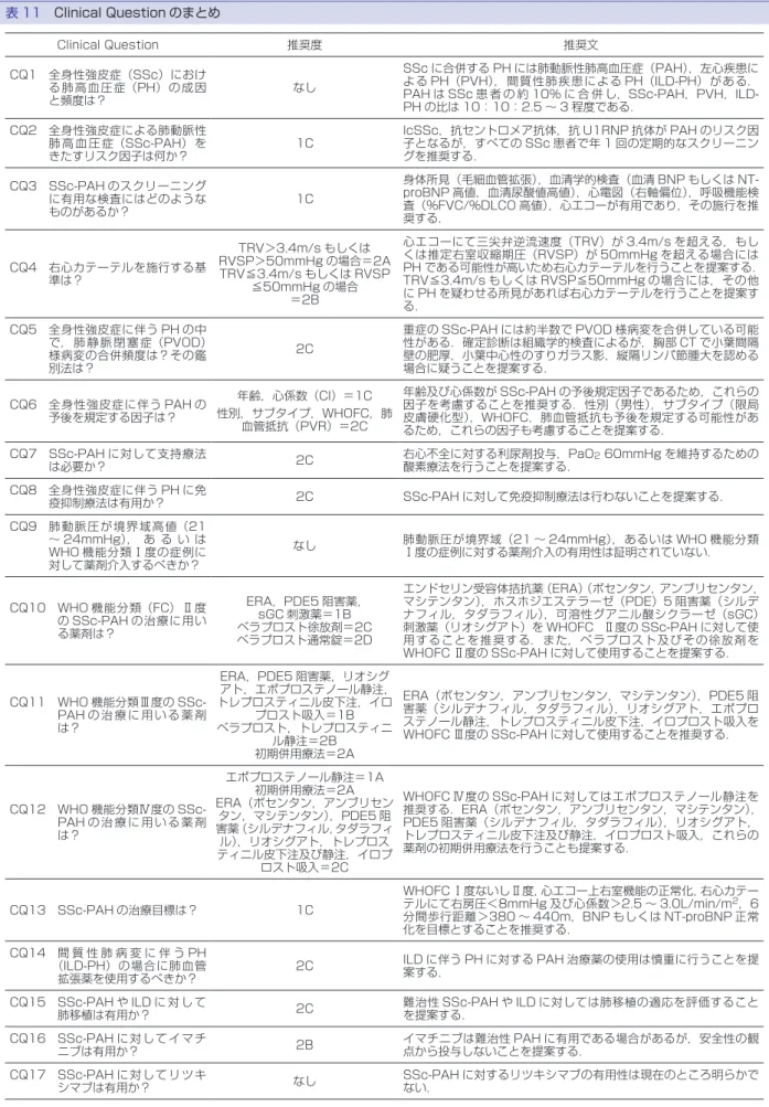 表 11　Clinical Question のまとめ Clinical Question 推奨度 推奨文 CQ1　  全身性強皮症（SSc）におけ る肺高血圧症（PH）の成因 と頻度は？ なし SSc に合併する PH には肺動脈性肺高血圧症（PAH），左心疾患による PH（PVH），間質性肺疾患による PH（ILD-PH）がある．PAH は SSc 患 者 の 約 10% に 合 併  し，SSc-PAH，PVH，ILD-PH の比は 10：10：2.5 ～ 3 程度である． CQ2　  全身性強皮症に