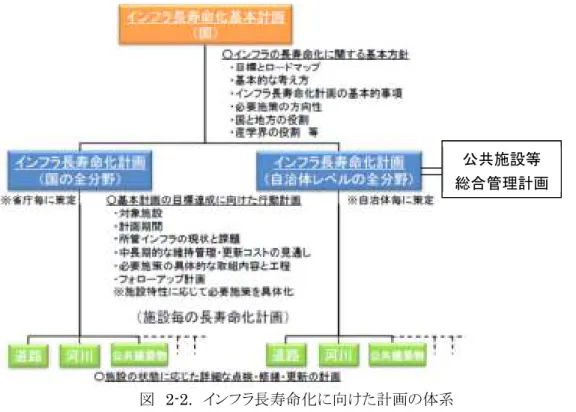 図  2-2.  インフラ長寿命化に向けた計画の体系    （出典：インフラ老朽化対策の推進に関する関係省庁連絡会議（第１回）資料に一部加筆）  (3)インフラ長寿命化基本計画における基本的な考え方  インフラ長寿命化基本計画における基本的な考え方は、予算や人材が限られるなかでの「インフラ機 能の確実かつ効率的な確保」にあり、そのための取り組みとして、「メンテナンスサイクルの構築」や「予防 保全型維持管理の導入によるトータルコストの縮減と予算の平準化」、「多様な施策・主体との連携による 体制・制度整備」が掲