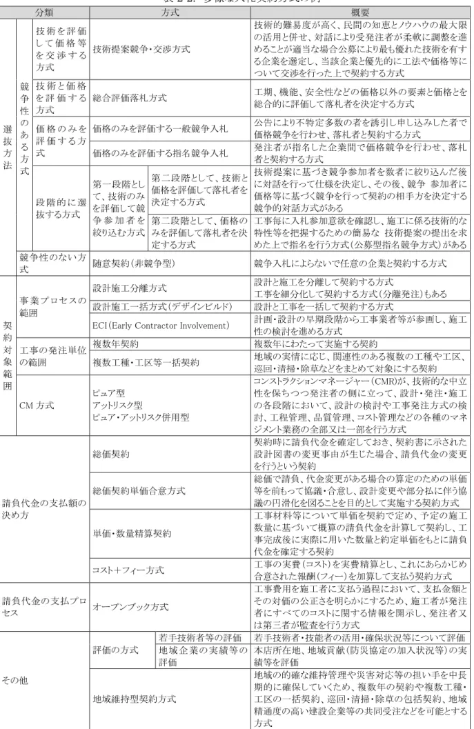 表 2-2.  多様な入札契約方式の例 分類  方式  概要  選  抜  方  法  競 争 性 の あ る 方  式  技 術 を 評 価し て 価 格 等を 交 渉 す る方式  技術提案競争・交渉方式  技術的難易度が高く、民間の知恵とノウハウの最大限の活用と併せ、対話により受発注者が柔軟に調整を進めることが適当な場合公募により最も優れた技術を有する企業を選定し、当該企業と優先的に工法や価格等について交渉を行った上で契約する方式 技 術 と 価 格を 評 価 す る方式 総合評価落札方式 工期、機能