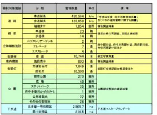 表 3-9.  府中市が管理するインフラ数量  出典：「府中市インフラマネジメント白書」、平成 24 年 10 月  ○将来のインフラ維持管理・更新費用の予測  府中市の管理するインフラの将来期間（40 年間、下水道は 30 年間）にわたる維持管理・更新 費用が予測されている。費用の増加額及び予算不足率（予算が現況（平成 22 年度）ベースとし た場合の不足率）は、全体で約 31.8 億円／年、43.3%、下水道で約 26.1 億円／年、47.7%、下 水道を除く全体で約 5.8 億円／年、30.7%であり