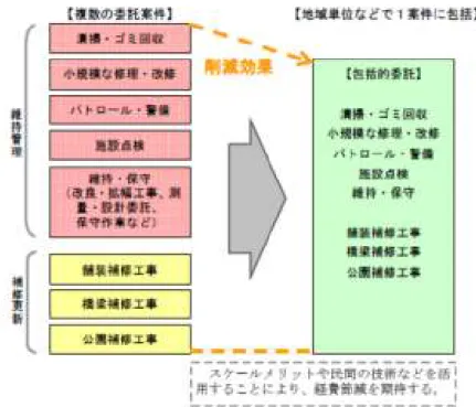 図 3-4.  包括的委託のイメージ  出典：府中市インフラマネジメント計画、平成 25 年 1 月  3)「道路施設包括管理検討事業調査報告書の概要  市が国土交通省から先導的官民連携支援事業補助金の交付を受けて、実施した道路施設包括管 理検討事業報告書（以下「報告書」 ）の概要は下記の通り。  ○府中市の道路管理における民間活用方針  府中市の道路管理における民間活用イメージ、検討フローを図 3-5、図 3-6 に示す。  図 3-5  .道路管理における民間活用イメージ  出典： 「道路施設包括管理検