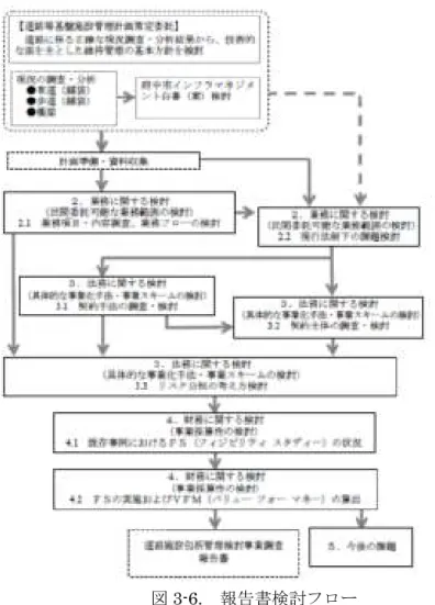 図 3-6.  報告書検討フロー  出典： 「道路施設包括管理検討事業調査報告書」、平成 24 年 3 月  ○事業手法・契約手法の比較、評価  「報告書」において、インフラマネジメント計画書で概要整理された事業手法・契約手法手法の 内、①／②包括的民間委託、③指定管理者制度、⑤PFI について、詳細検討が行われている。 （表 3-12）。  検討の結果、今回の道路管理包括委託においては、許可等に関する作業のうち、機械的に処 理することが出来る作業についても民間への委託を行うことで、一層の効率化につながるこ