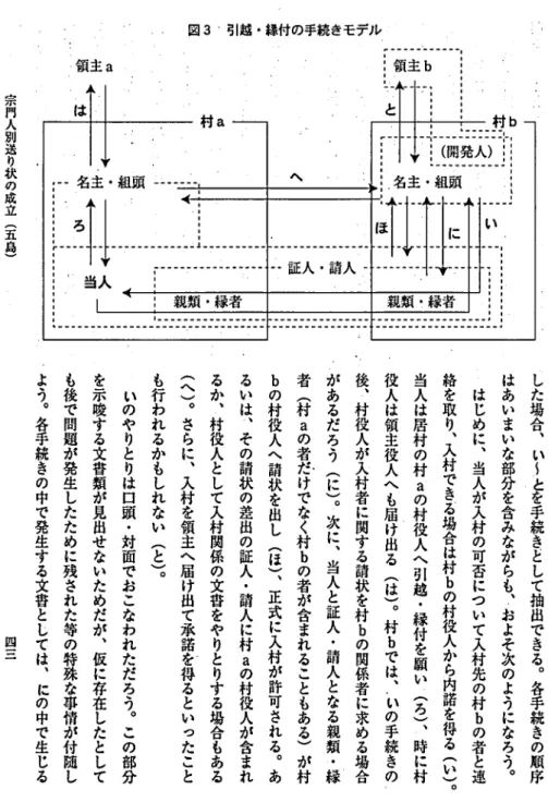 図 3 '引越 ･縁付の手続きモデル はI. . l と ｢ 名ll… ろl 主i. I I へ ー 名主 .( 組由開 発 ●に人)い l I‑‑証人.請人‑親類.縁者親類｢縁者宗門人別送り状の成立(五島) し た 場 合 ､ い 〜 と を 手 続 き と し て 抽 出 で き る ｡ 各 手 続 き の 順 序はあいまいな部分を含みながらも､およそ次のようになろう｡はじめに､当人が入相の可否について入相先の村bの者と連絡を取り､入相できる場合は村bの村役人から内諾を得る(い )｡当人は居村の村aの村