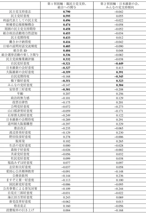 表 3 前回参院選投票先×今回衆院選投票先の組み合わせ 30 グループの判別分析結果（判別構造値） 第 1 判別軸：親民主党支持、 組合への関与 第 2 判別軸：日本維新の会、みんなの党支持傾向 民主党支持意志 0.790 −0.042 民主党好意度 0.595 0.055 利益代表としての民主党 0.496 −0.022 候補者応援接触機会 0.474 −0.058 周囲の民主党支持期待 0.458 −0.052 組合政治活動効力性認知 0.455 −0.034 民主党期待度 0.433 0.012 働き