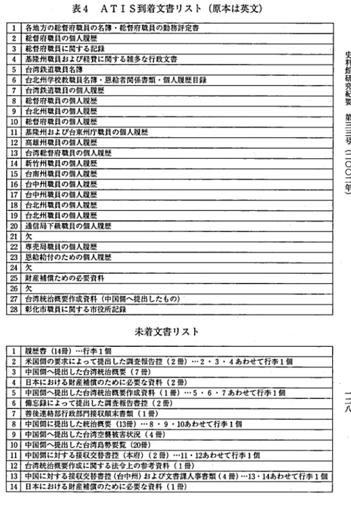 表 4 ATIS 到着文書 リス ト ( 原本 は英文) 1 各地方の稔督辞職月の名簿 .稔骨相職月の勤務評定書 2 総督府職員の個人 3 稔督府職員 に関す 履歴 る記緑 ,4基隆州職員お よび軽 ヨ 削 こ関す る雑 多な行政文書5 台湾鉄道耽月名簿6 台北州学校数磯貝名簿 .恩給者関 係書類 .個人履歴 日録7 台湾鉄道敬月の個人履歴 8 総督肘磯貝の個人履 9 台北州職員の個人 歴 1 0 総督府職員の個人履歴履歴l l 基隆州 および台東州庁職 員の個人履歴12高雄州磯 貝の個人履歴13台湾 稔督