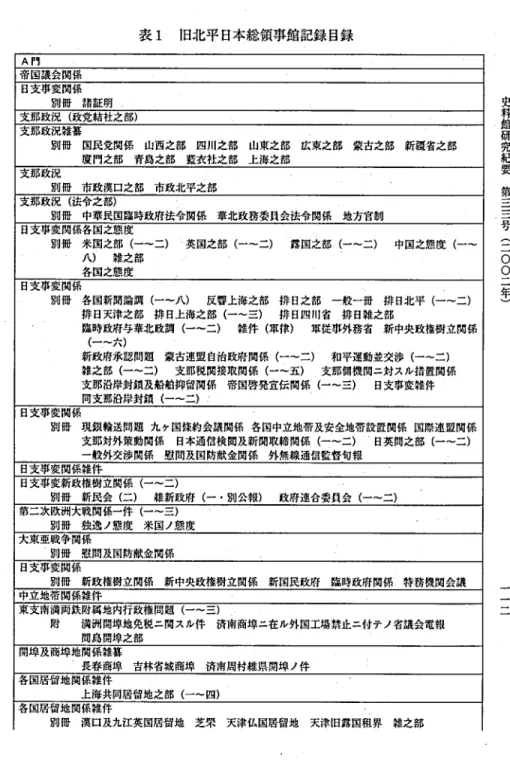 表 1 旧北平 日本総領事館記録 目録 帝国議会関係 日支事変関係 別冊 言 者証明 支那政況 ( 政党結社之部) 支那政況雑纂 別冊 国民党関係 山西之詐 四川之部 山東之部 広東之部 蒙古之部 新題省之部 直門之部 青島之部 藍衣社之部 上海之部 支那政況 別冊 市政浜口之部 市政北平之部 支那改況 ( 法令之部) 別冊 中華民国臨時政肘法令関係 華北政務委貝会法令関係 地方官制 日支事変関係各国之態度 別冊 米国之部 ( 一一二) 英国之部 ( ‑〜二) 露国之部 ( 一一二) 中国之態度 ( ‑〜 