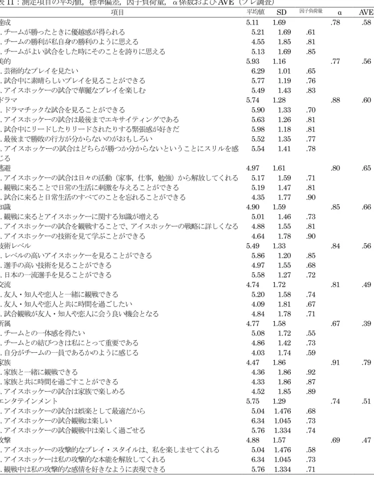 表 11：測定項目の平均値，標準偏差，因子負荷量，α係数および AVE（プレ調査） 項目  平均値  SD  因子負荷量 α  AVE  達成  5.11  1.69  .78  .58  1.チームが勝ったときに優越感が得られる  5.21    1.69    .61  2.チームの勝利が私自身の勝利のように思える  4.55    1.85    .81  3.チームがよい試合をした時にそのことを誇りに思える  5.13    1.69    .85  美的  5.93  1.16  .77  .56