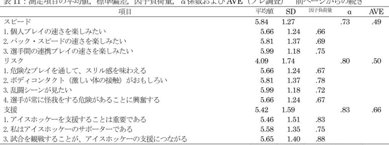 表 11：測定項目の平均値，標準偏差，因子負荷量，α係数および AVE（プレ調査）  前ページからの続き 項目  平均値  SD  因子負荷量 α  AVE  スピード  5.84  1.27  .73  .49  1.個人プレイの速さを楽しみたい  5.66    1.24    .66  2.パック・スピードの速さを楽しみたい  5.81    1.37    .69  3.選手間の連携プレイの速さを楽しみたい  5.99    1.18    .75  リスク  4.09  1.74  .80  .5