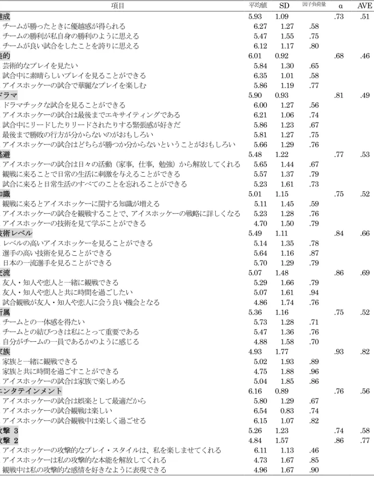 表 14：測定項目の平均値，標準偏差，因子負荷量，α係数および AVE（本調査） 項目  平均値  SD  因子負荷量 α  AVE  達成  5.93  1.09  .73  .51  1.チームが勝ったときに優越感が得られる  6.27  1.27  .58  2.チームの勝利が私自身の勝利のように思える  5.47  1.55  .75  3.チームが良い試合をしたことを誇りに思える  6.12  1.17  .80  美的  6.01  0.92  .68  .46  1.芸術的なプレイを見たい  