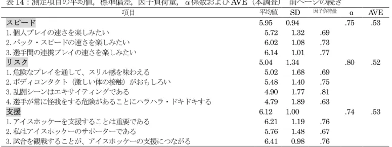 表 14：測定項目の平均値，標準偏差，因子負荷量，α係数および AVE（本調査）  前ページの続き 項目  平均値  SD  因子負荷量 α  AVE  スピード  5.95  0.94  .75  .53  1.個人プレイの速さを楽しみたい  5.72  1.32  .69  2.パック・スピードの速さを楽しみたい  6.02  1.08  .73  3.選手間の連携プレイの速さを楽しみたい  6.14  1.01  .77  リスク  5.04  1.34  .80  .52  1.危険なプレイを通して