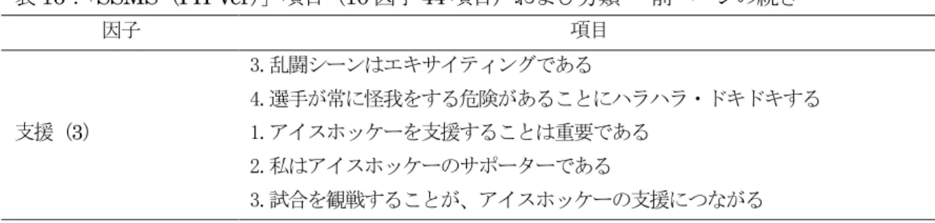 表 16：「SSMS（I H Ver）」項目（10 因子 44 項目）および分類   前ページの続き 因子  項目  3.乱闘シーンはエキサイティングである  4.選手が常に怪我をする危険があることにハラハラ・ドキドキする  支援（3）  1.アイスホッケーを支援することは重要である  2.私はアイスホッケーのサポーターである  3.試合を観戦することが、アイスホッケーの支援につながる  スポーツの観戦動機の項目 SSMS(松岡ら,2002)に加筆 第２節  アイスホッケー競技特有の観戦動機の比較・検証 第