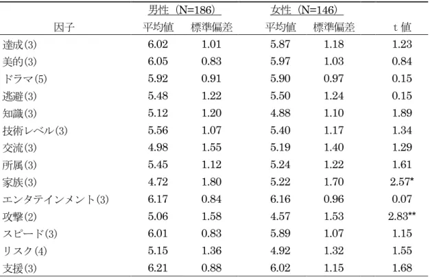 表 20：t 検定による男女差  男性（N=186）  女性（N=146）      因子  平均値  標準偏差      平均値  標準偏差      t 値  達成(3)  6.02    1.01    5.87    1.18    1.23  美的(3)  6.05    0.83    5.97    1.03    0.84  ドラマ(5)  5.92    0.91    5.90    0.97    0.15  逃避(3)  5.48    1.22    5.50    1.24   