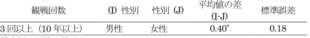 表 25：所属因子「男女」 「観戦回数」別の平均値の差    従属変数：所属  ＊有意な項目のみ  観戦回数  (I)  性別  性別 (J)  平均値の差  (I-J)  標準誤差  3 回以上（10 年以上）  男性  女性  0.40 * 0.18  推定周辺平均に基づく  多重比較の調整:Bonferroni