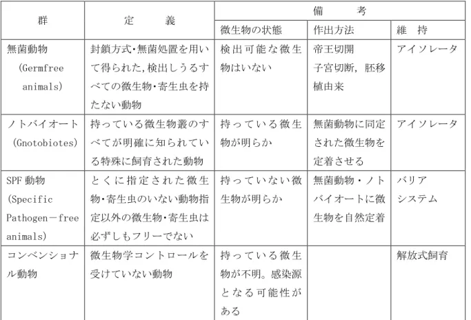 表 2  微生物コントロールからみた実験動物の区分  群  定   義  備   考  微生物の状態  作出方法  維  持  無菌動物  (Germfree  animals）  封鎖方式・無菌処置を用いて得られた，検出しうるすべての微生物・寄生虫を持 たない動物  検 出 可 能 な 微 生物はいない  帝王切開  子宮切断， 胚移植由来  アイソレータ  ノトバイオート  （Gnotobiotes）  持っている微生物叢のすべてが明確に知られてい る特殊に飼育された動物  持 っ て い る 微 生物