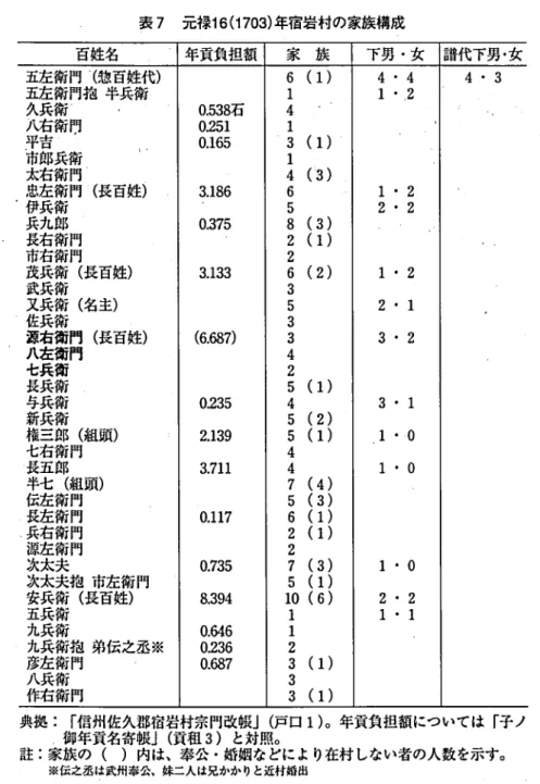 表 7 元禄 1 6( 1 70 3) 年宿岩村の家族構成 幕 末 に お け る 郡 中 取 締 役 の 成 立 と 地 域 (山 崎 ) 百姓名 年貢負担額 家 族 下男 .女 譜代下 男 