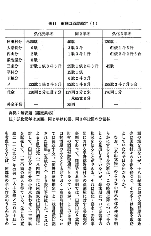 表 1 1 田野口酒屋勘定 (1) 弘化元年冬 同 2 年冬 弘化 3 臼田村分 米 8 0 駄 4 0 駄 年冬 1 3 0 駄大奈良分･6駄3駄3 斗 6 1 俵 1 斗 5 升内山分2駄1駄3斗1升61俵2斗2升 5 合鍛冶屋分8駄 .‑‑三条分.37駄1俵3斗5升25駄1俵2 斗 3 升 4 5 駄平林分 ‑ 1 5 駄 1 俵 ‑下越分 メ ‑ 6 駄 2 斗 3 升 ‑ 1 3 3 駄 1 俵 3 斗 5 升 9 2 駄 1 斗 6 升 