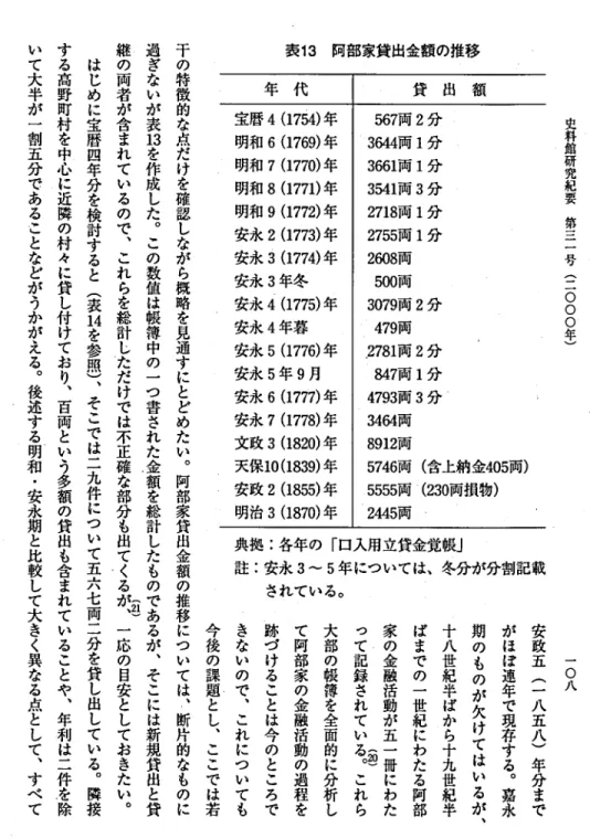 表 1 3 阿部家貸 出全額 の推移 貸 出 額 史 料 館 研 究 紀 要 第 三 l 号 (二 〇 〇 〇 年 )567両2分3644両1分3661両1分3541両3分2718両1分2755両1分2608両500両3079両2分479両 2 7 81 両 2 分 8 4 7 両 1 分 4 7 9 3 両 3 分 3 4 6 4 両 8 91 2 両 5 7 4 6 両 ( 含上納金4 0 5 両) 5 5 5 5 両 ( 2 3 0 両損物) 2 4 4 5 両宝暦4(1754)年明和6(1769)年