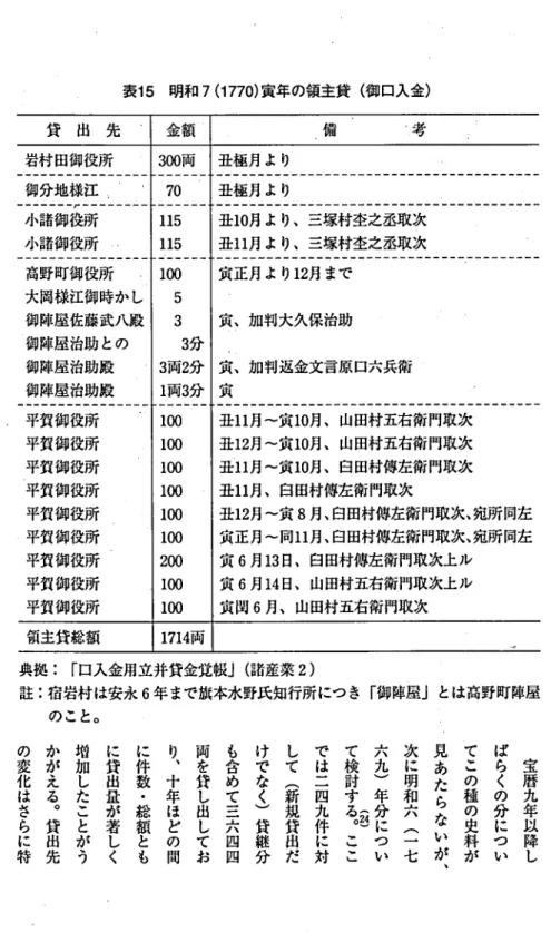 表 1 5 明和 7( 1 770) 寅年の領主貸 ( 御口入金) 貸 出 先 金額 備 ■ 考岩村 田御役所 3 0 0両 丑 極月 よ り御分地様江 ..70 丑極月 よ り小諸御役所115丑10月よ り ､ 三塚村 杢之丞取次小諸御役所 p,115丑1 1月より､三塚村杢之丞取次 高野町御役所 大岡棟江御時かし御陣屋佐藤武八殿御陣屋治助 との御陣屋治助殿 13 ( 両2分 寅正月よ り1氾533分 2月まで寅､加判大久保治助 昇､加判返金文言原口 六兵衛御陣屋治助段1両 3 分 京平賀御役所 1 0 