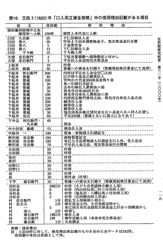 表 1 6 文政 3( 1 820) 年 ｢ 口入用立貸金覚帳｣中の借用理由記載がある項 目 借 用 理 由 稲垣 藤 四郎棟 中之条 御役所へ上納 Ec ]EB 鯛 的 C )｡窯 場 藷 .:F E 謂 謂 謂 謂 謂 F .:E 久兵衛善人善ノヽ善ノヽ 下 モ組 忠右衛 門息右衛 門井安蔵井要成井要蔵井要蔵井要蔵井要蔵井要蔵井要蔵井要蔵井要蔵井要成井定書 込 利右衛 門 久兵衛 中小 田切 藤萩 中桜井 一 野沢原 市兵衛 野沢原 市兵衛 野沢 原 市 兵衛 太 田部 太 田部 沓 沢 沓 沢 田野 