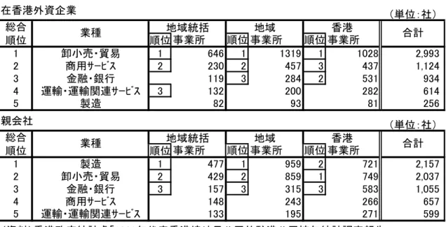 図表 23  業種別にみた外資企業の内訳（08 年）  在香港外資企業 総合 順位 順位 事業所 順位 事業所 順位 事業所 1 卸小売・貿易 1 646 1 1319 1 1028            2,993 2 商用ｻｰﾋﾞｽ 2 230 2 457 3 437            1,124 3 金融・銀行 119 3 284 2 531              934 4 運輸・運輸関連ｻｰﾋﾞｽ 3 132 200 282              614 5 製造 82 93 81  