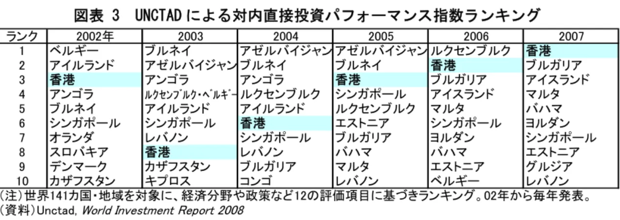 図表 3  UNCTAD による対内直接投資パフォーマンス指数ランキング  ランク 2002年 2003 2004 2005 2006 2007 1 ベルギー ブルネイ アゼルバイジャン アゼルバイジャン ルクセンブルク 香港 2 アイルランド アゼルバイジャン ブルネイ ブルネイ 香港 ブルガリア 3 香港 アンゴラ アンゴラ 香港 ブルガリア アイスランド 4 アンゴラ ﾙｸｾﾝﾌﾞﾙｸ・ﾍﾞﾙｷﾞｰ ルクセンブルク シンガポール アイスランド マルタ 5 ブルネイ アイルランド アイルランド ルクセン