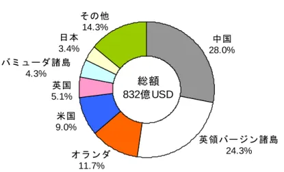 図表 9  対内直接投資による収益の国・地域別内訳（07 年）  その他 14.3% 日本 3.4% 英国 5.1%バミューダ諸島4.3% 米国 9.0% オランダ 11.7% 英領バージン諸島24.3%中国28.0%総額832億USD （資料）香港政府統計處「2007年香港対外直接投資統計」 投資国・地域のうち、英領バージン諸島に加え、バミューダ諸島やケイマン諸島など、い わゆるタックスヘイブンと称されるオフショア金融センターの直接投資残高をまとめると、 全体の４割を上回る。これらの国・地域からの直接投資