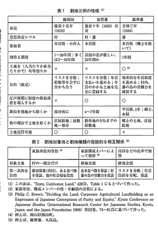 表 1 割地三例の性格 ( 1 ) 割 地 制 度 ‑ 外 か ら 見 た 面 白 さ ､ 中 か ら 見 た 複 雑 さ (ブ ラ ウ ン ) 越後 国 加賀藩 薩 摩洋初見慶長十五年慶長十年(1605)以(1610)前文禄三年.(1594)缶思 決 定 レベル柿村 .藩#参加者本百姓 .小作 人本百姓本百姓 (いて) 郷士 を除割替 え期聞1は‑23‑0年間 ;多 く10年 間長短の差が敵 しい､20年間か1年間土地 を (人 当た りか家当た りか で)均等割 りか臼的 (推定)×〉く○ (2)リス 