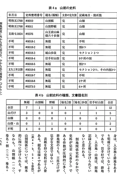 表 4a 山割の史料 年月日 史料整理番号 校名 ( 種較) 文書の完欠別 記載地 目 . 箇所数明和五1768 #8010山割 帳 完 山畑明和五1768 #8011山剖野帳 一 7 =! t7 = 山畑文政七1824 #8376山王前山 麻畑六十歩 剖 也7 1 = 山畑 不明 #8 0 1 8 ‑ 1 無題 完 不明不明#80182無辺完剖 6 つ不明#8018‑3城 山歩改完 セクション3 つ不明#801&amp; 4 岩手村 山 剖 完 9 ヶ所の剖不明#8018‑5無題 完 割 2 つ文久三年以