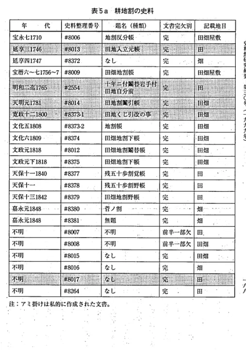 表 ちa 耕地割の史料 午 . 代 ′ 史料整理番号 . ∴ 題名 ( 種籾) 文事完大別 記 載 担 日 宝永七 1 7 1 0 ♯8 0 0 6 地割反分帳 I 完 由畑 屋敷 延享 四1 7 4 7 #8 3 7 2 な し 完 価 