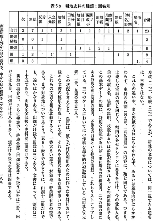 表 5b 耕地史料の種頬 ;題名別 欠 撫 超 反分帳 入立 元帳 地割帳 前 田地自分 地割㈲引帳 串間 改 ノ 引 埠割 下帳 埠割帳l喝替 帳 ‑ ■ 名],【割▲ 7 野 剖 埠所負 