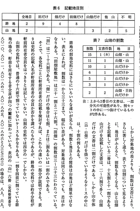 表 6 記載地 目別 史 料 館 研 究 紀 要 第 三 〇 号 ( 一 九 九 九 年 )全地 目田だけ畑だけ田畑T='け 山畑だけ他山不 明耕 地･2948山 地2 .32表7山地の割数5割数文書件数地目151(カ)山畑 .山ll1山畑 .101山6°1山だけか5 ,1山だけか山だけ 3 1 山だけかか 2 2 山畑 .目的山だ けか注 :上か ら書は､一部 分欠の可能性があり ､割セッ トの中に一つ抜けているもの が2件 ある ｡ 2 番 目の文 一 九 〇しかし対象地の差よりも' 剖 数 は 文 書