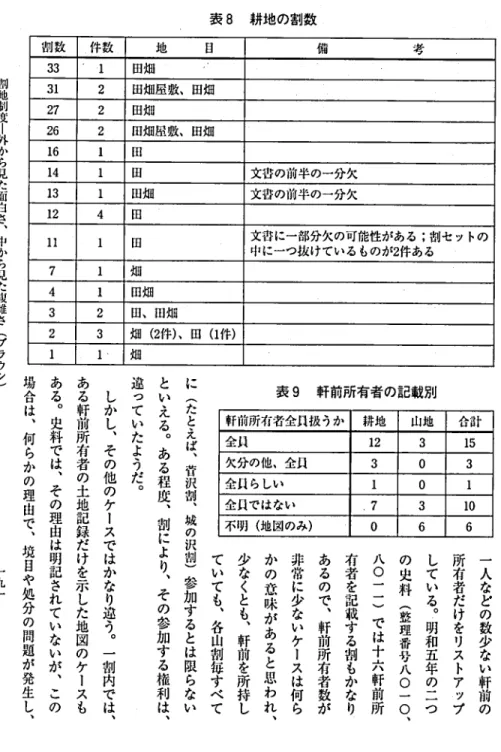 表 8 耕地の割数 割 致 件数 地 目 備 考331 31 2 田畑 田畑屋 敷 ､田畑 2 7 2 田畑 2 6 2 田畑屋敷､田畑161 1 4 1 田田 文番の前半の一分欠 1 3 1 田畑 文番の前半 の一分欠124 l l 1 円凹 文苔 に一部分欠の可能性 があ る ;割セ ッ トの中に 一つ抜 けている ものが 2 件あ る71畑 4 1 円畑 3 2 田､ 阿畑23畑(2 件)､ 円 ( 11 1 ト 畑 や) 表 9 軒前所有者の記 載別軒前所有者全fl扱 うか 耕地 山地 合計全 1 