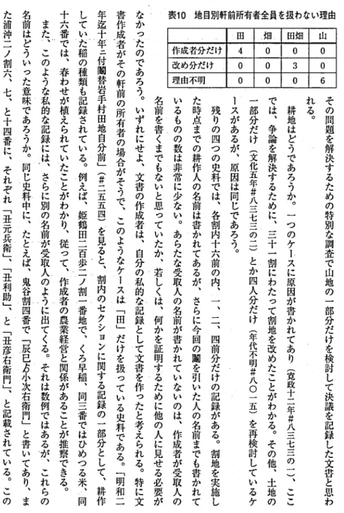 表 1 0 地目別軒前所有者全員を扱わない理由 史 料 館 研 究 紀 要 第 三 〇 号 二 九 九 九 年 ) 一 九 二田.畑 ノ 田畑山作成者分 だけ40 0 0改め分だけ.0 030理由不明0006その間題を解決するための特別な調査で山地の一部分だけを検討して決議を 記 録 し た 文 番 と 思 われる｡耕地はどうであろうか｡一つのケースに原因が書かれてあり(寛政十二年#八三七三の一)､こ こでは'争論を解決するために､三十一割にわたって割地を改めたことがわかる｡その他､土地 の一部分だけ(文化