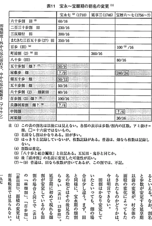 表 11 宝永〜宝暦期の割名の変更 ( 1) 宝永七 ( 2 )( 1 71 0) 延孝三( 1 7 4 6 ) 宝暦六一七( 1 7 5 6‑ 7 )六十歩割田 (3)60/1 6二百三十jJh‑割田2 3 0 /1 6三反畑付 田 3 0 0 /1 6またきた三百五十歩(27) 田 3 5 0 / 1 6百歩 (田)( 4 ) 1 00 ( 5 ) /1 6町浦割(2)(6)防36 0 / 1 6八十歩 (田) 8 0 / 1 6 匡巨頭 五宰 痕 正 司畑 ≠ 知 匝 司 五十 5 0 1 ' 1 6