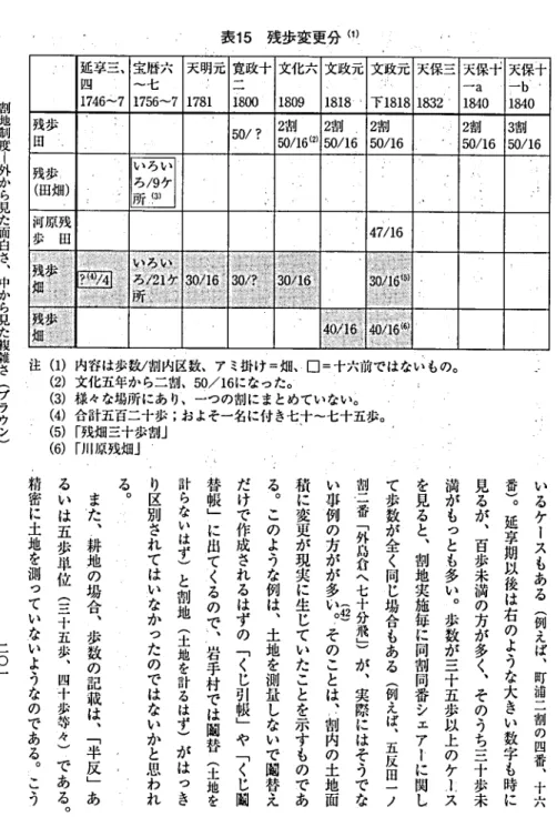 表 1 5 残歩変更分 ( 1 ) 延事三､四 1 7 4 6 ⊥71 宝暦六〜七756 ‑71 天明元781 寛 1 8 政00 十 文1 8 化0 9 六 文 1 8 政 1 8 牢 p L 文下 野 1 8 元18 1天8 3保 2三 
