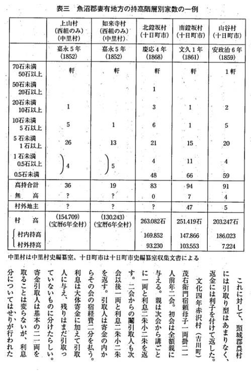 表 三 魚沼郡妻有地方の持高階層別家数の一例 史 料 館 研 究 紀 要 第 三 〇 号 二 九 九 九 年 )(西組のみ).(J=山村中里村).(如来寺村西組のみ)■(中里柑)I.(北鐙坂村 ̀十 日町市)(南鐙坂村十 日町市)(十Ln‑谷村