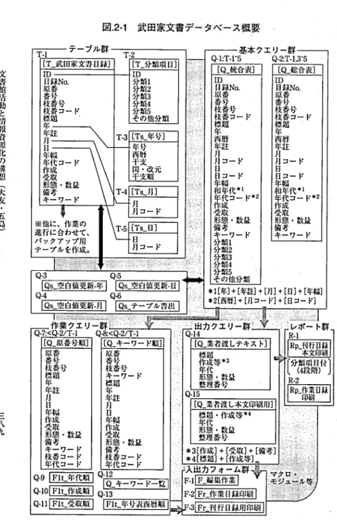 図 . 2‑ 1 武田家文書データベース概要
