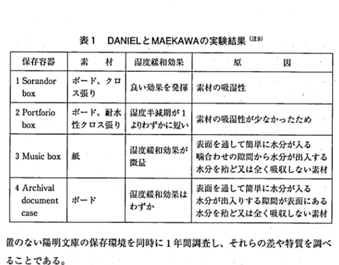 表 l DANl EL と MAFKAWA の実験結果 ( 注 9) 史 料 収 蔵 環 境 に 対 す る 保 存 箱 の 効 果 (青 木 ) 保存容器 莱 材 湿度緩和効果 庶lSorboxandorボー ド､クロス張 り良い効果を発揮 :因素材の吸湿性2Portforioボー ド､耐水 湿度半減期が1素材の吸 湿性が少なかつたためbox性クロス張り よりわずかに短い3MusicboX紙 ■盲微虫湿度緩和効果が未申を通して簡単に水分が入る 噛合わせの隙間から水分が山人する水分を殆ど又は全 く吸収しない