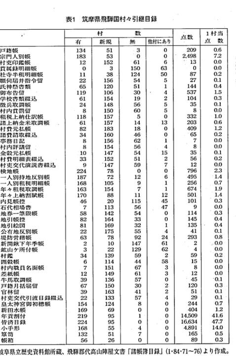 表 1 筑摩県飛騨国村々引継日銀 村 数 点 数 1 相 当 点 数 有 新 規 無 他相にあ り 戸 籍 帳 134 51 3 0 209 p.1 0̲0̲0̲0̲00.0.0.0.0.0̲0.0.0̲0ー2̲0.0ー0.0.000‑0.0̲0.0̲0.0.0.0̲0.0ー0