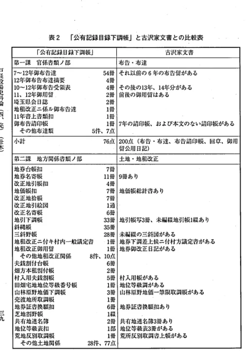 表 2 ｢公有 記録 目録 下 調 帳 ｣ と古 沢 家 文書 との比 較表 戸 長 役 場 史 料 論 (四 ､ 完 ) (丑 木 ) ｢ 公有記録 日緑下調帳｣ 古沢家文書節‑課官係書類 ノ部布告 .711‑120‑1年御布告布達摘要2年御布告達2年御布告受領表5444冊冊冊 それ以前のその後の布達13年6 年の布告留がある､14年分がある11､12年御用留 .2冊埼玉県会 日誌地租改正ニ係 ル御布告達1御布告請印1年番上書類抑その他布達類帳5件､72111冊冊冊冊点 前後の御用留 はある7年の訪印帳､