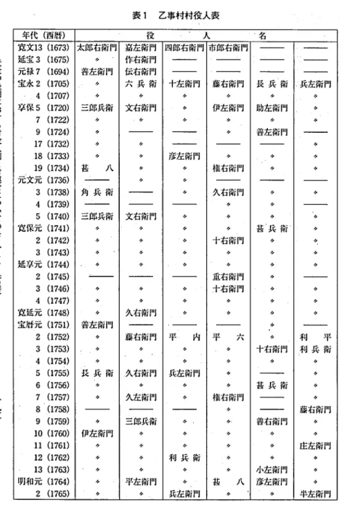 表 1 乙事村村役人表