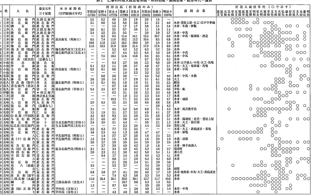 表 2 乙 事 村 村 役 人 就 任 者 系 譜 ･所 持 石 高 ･農 間 余 業 ･就 任 年 代 一 覧 秦 近 世 中 後 期 に お け る 村 役 人 制 と 村 運 営 に つ い て の モ ノ グ ラ フ (富 者 ) 一 九 九 ‑ 二 〇 〇 No 姓 人 名 塵安元年 本 分 家 関 係 〟 所 持 石 応 (村 持 高 の み ) 良 問 余 業 相 投 人 就 任 年 代 ( O で 示 す )三十屋敷(宗 門帳独 立年代)享保20宝 暦4安永4寛政2文化8天保14安政3明 治