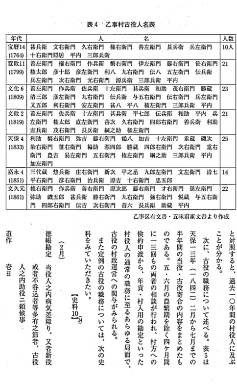 表 4 ■乙事村古役人名表 年代 . 人 名 人 数宝暦 1 4 甚兵衛 文右衛門 久右衛門 権右衛門 善左衛門 長兵衛 兵左衛 門 1 0人 ( 1 7 6 4 ) 十右衛門隠居 平内 三郎兵衛 寛政11 尊左衛門 権右衛門 作兵衛 繁右衛門 伊左衛門 藤右衛 門 笹右衛門 2 1(1799): 梅太郎彦十郎彦左 衛門 利八九右衛 門 伝八 五左衛門 伝兵衛兵左衛門 次右衛門 元右 衛門 源兵衛 三郎兵衛 平 内文化 6 善左衛門 作兵衛 佐兵衛 十左衛門 