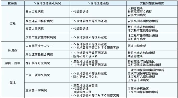 図表 2-8-3　へき地医療拠点病院によるへき地診療所等に対する支援の状況 医療圏 へき地医療拠点病院 へき地医療活動 支援対象医療機関 広島 県立広島病院 ・代診医派遣 大和診療所 神石高原町立病院安芸太田病院厚生連吉田総合病院・へき地診療所等医師派遣 安芸高田市川根診療所 安芸太田病院 ・代診医派遣 廿日市市吉和診療所 北広島町雄鹿原診療所 広島市立安佐市民病院 ・へき地診療所等医師派遣 北広島町雄鹿原診療所 同町豊平病院 広島西 広島西医療センター ・へき地診療所等医師派遣 ・へき地診療所等に対する研