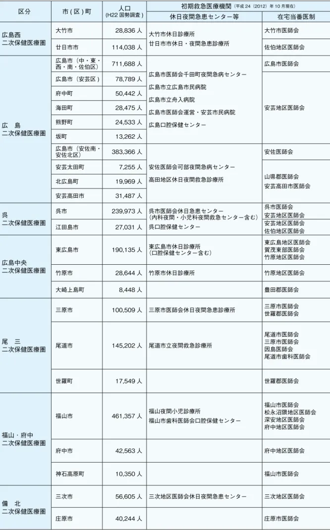 図表 2-6-11　広島県の救急医療体制（初期救急） 区分 市 ( 区 ) 町 人口 (H22 国勢調査 ) 初期救急医療機関 （平成 24（2012）年 10 月現在） 休日夜間急患センター等 在宅当番医制 広島西 二次保健医療圏 大竹市 28,836 人 大竹市休日診療所 廿日市市休日・夜間急患診療所 大竹市医師会 廿日市市 114,038 人 佐伯地区医師会 広　島 二次保健医療圏 広島市（中・東・西・南・佐伯区） 711,688 人 広島市医師会千田町夜間急病センター広島市立広島市民病院広島市立舟入