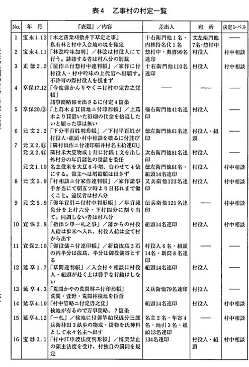 表 4 乙事村の村定一覧 近 世 中 後 期 の 村 落 と 柑 定 (冨 沓 ) No . 年 月 ｢ 表題｣/内容 差出人 宛 所 決 定レベル1 宝 永1.12｢木之落柴刈敷井下卑定之事｣十右衛門他1名 .文左衛門他‑2宝 永4.ll 私有林 と相中入会地の鳩を確定｢林改吟味加判｣./林故は村役人にて 惣村中 .奥書内林持名代 1名99名 村役人7名.惣相中 村中相談行うo誹誘する者は村八分の制裁連印3正 徳2.2｢屋作ニ付惣村中連判帳｣/家作 に付 十右街 門地110名 村役人相中相談村役 人 .村
