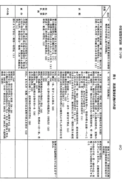 表 6 高 島 藩 倹 約 蝕 の 内 容