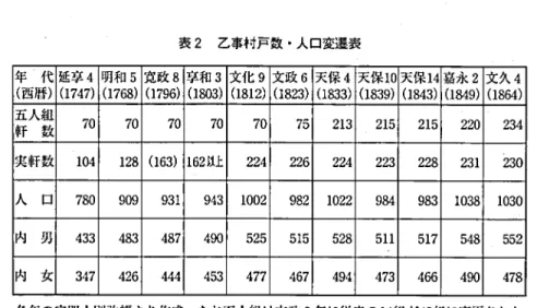 表 2 乙手相戸数 ･人口変遷表 近 世 中 後 期 の 村 落 と 村 定 (冨 沓 ) 年 ■代 延事 4 明和 5 寛政 8事和 3 文化 9 文政 6天保 4天保1 0天保1 4 嘉永 2 文久 4(西暦)(1747)(1768)(1796)(1803)(1812)(1823)(1833)(1839)(1843)(1849)(18 64)五人軒数707070707075213215215220234実軒数104128 (163)162以上224226224223228231皇30人口78090993